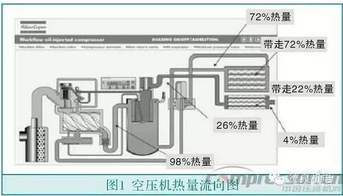 螺杆式空压机余热回收技术的应用及节能效益分析
